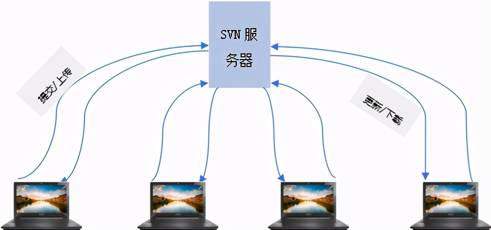 SVN详细使用教程 第1张