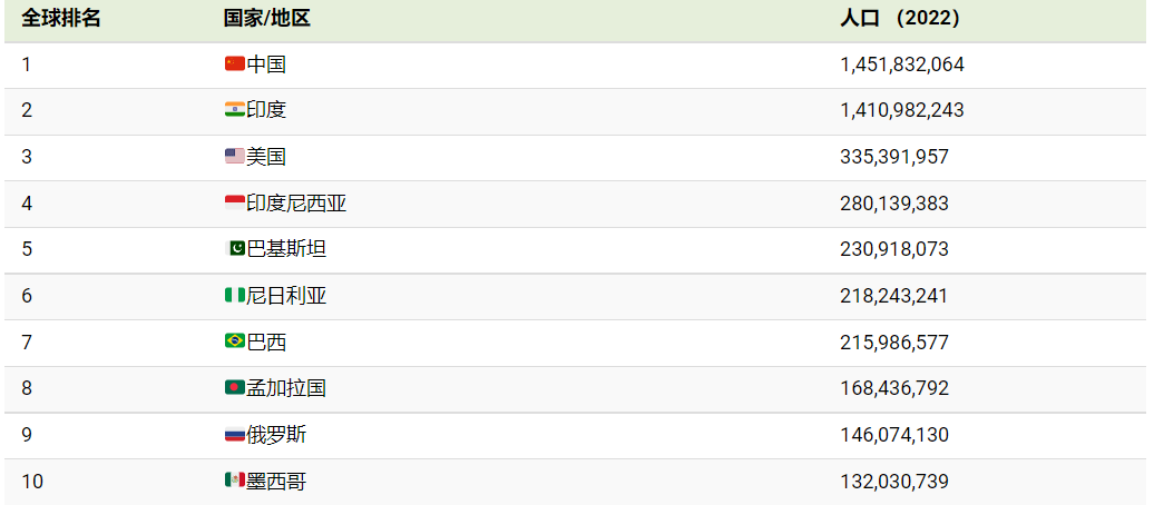 七大洲人口分布情况最新（关于全球80亿人口背后的数据） 第1张