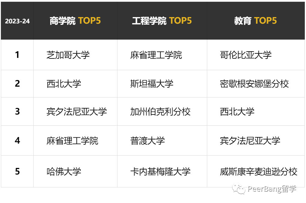 us大学排名2023榜单（最新!U.S.News大学排名大洗牌） 第1张