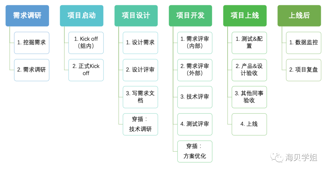 需求分析的方法和步骤（三步做好需求分析） 第3张