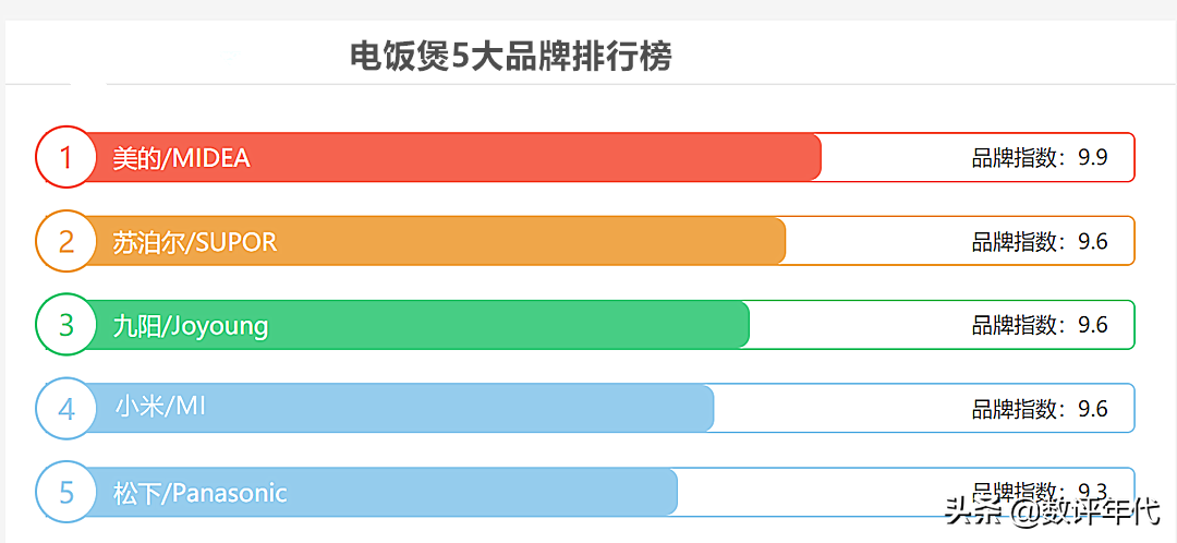 电饭煲哪个牌子好用质量好？5款性价比超高的电饭煲推荐 第3张