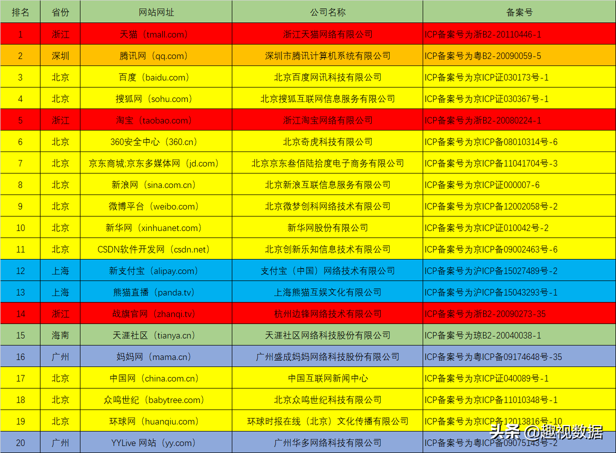 Alexa国内网站排行榜，北京一骑绝尘，杭州、深圳、上海依旧强势 第3张