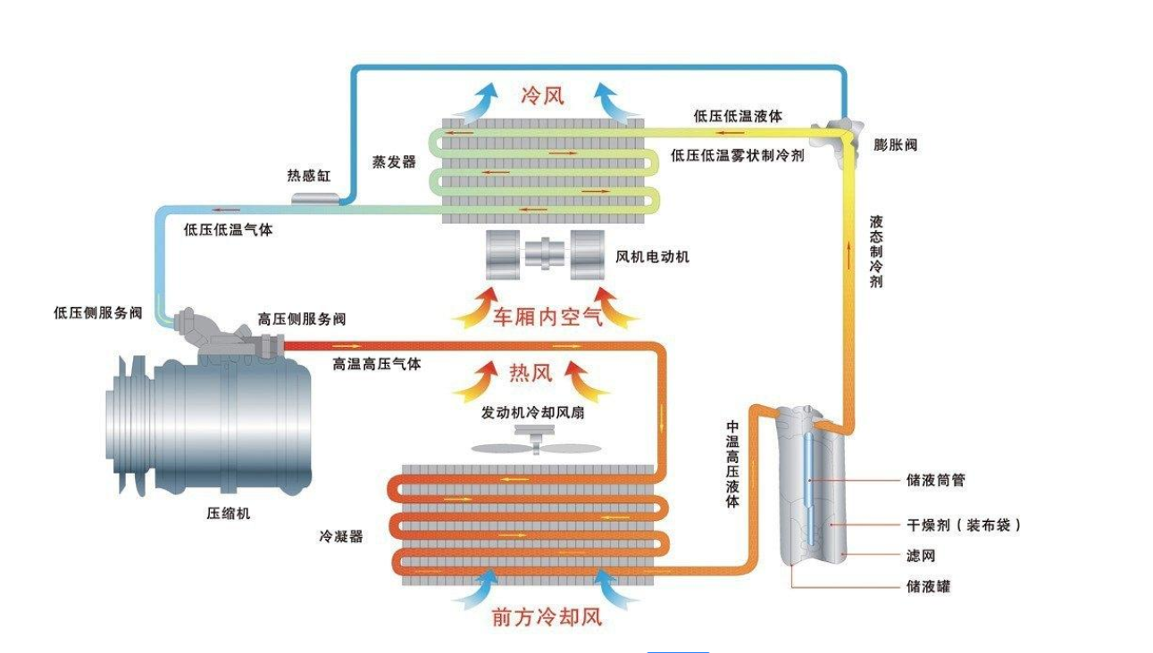 汽车空调不制冷的原因及解决办法（附详细图解，自己就能修好） 第3张