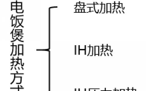 电饭煲怎么热剩饭（电饭煲加热方式大揭秘）