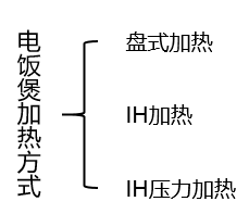 电饭煲怎么热剩饭（电饭煲加热方式大揭秘） 第1张