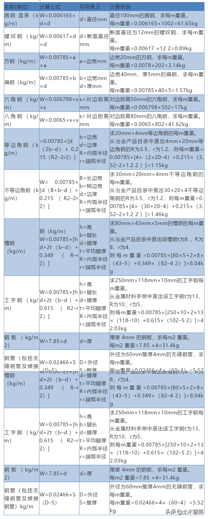 钢筋理论重量表计算公式（附赠钢筋理论重量表） 第1张