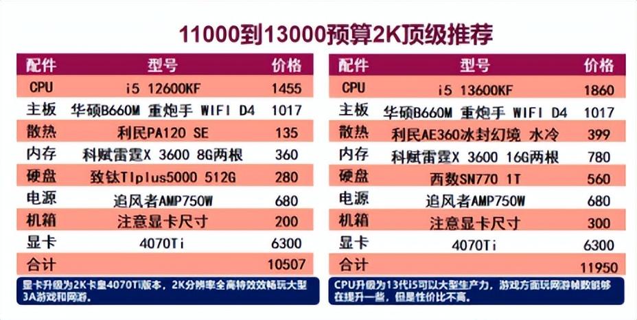 最好的电脑配置排名第一（保姆级电脑配置推荐） 第11张