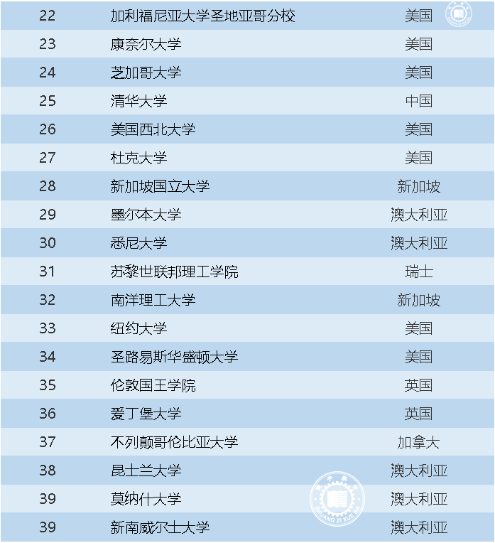 usnews世界大学排名2023（2023 U.S.News世界大学top） 第3张