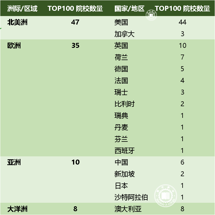 usnews世界大学排名2023（2023 U.S.News世界大学top） 第15张