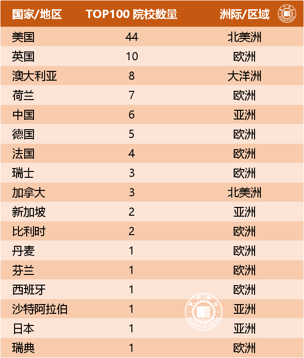 usnews世界大学排名2023（2023 U.S.News世界大学top） 第11张