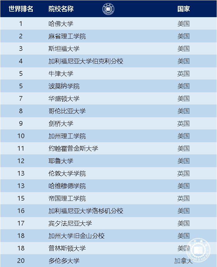 usnews世界大学排名2023（2023 U.S.News世界大学top） 第1张