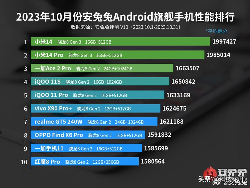 性能最好的手机排行榜最新（最新旗舰手机性能排名） 第9张