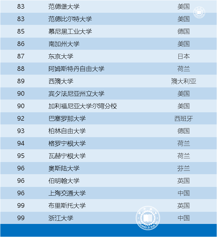 usnews世界大学排名2023（2023 U.S.News世界大学top） 第9张