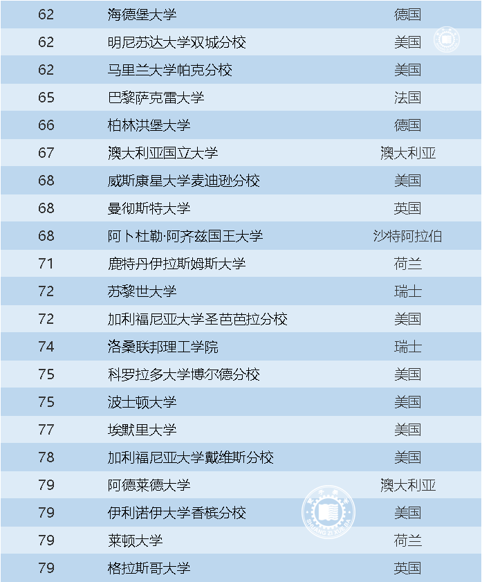 usnews世界大学排名2023（2023 U.S.News世界大学top） 第7张