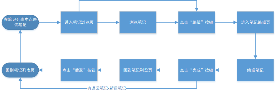 有道云笔记和印象笔记哪个好（有道云笔记与印象笔记选择建议） 第35张