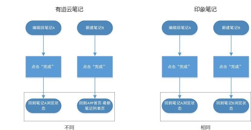 有道云笔记和印象笔记哪个好（有道云笔记与印象笔记选择建议） 第47张