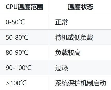 笔记本cpu玩游戏90度正常吗（CPU温度标准解析） 第7张