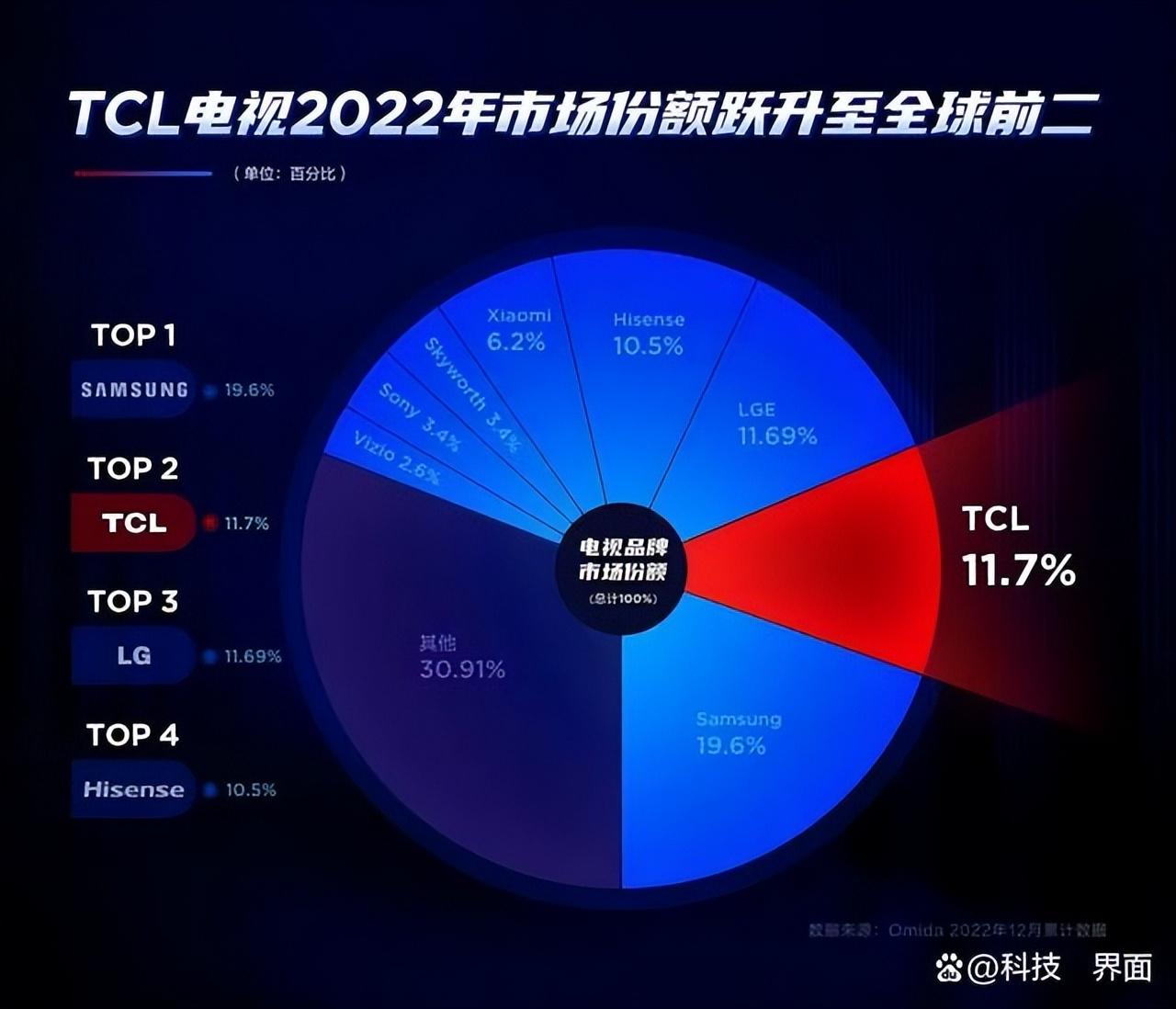 国产电视质量排行榜（2023国产电视品牌排名更新） 第1张