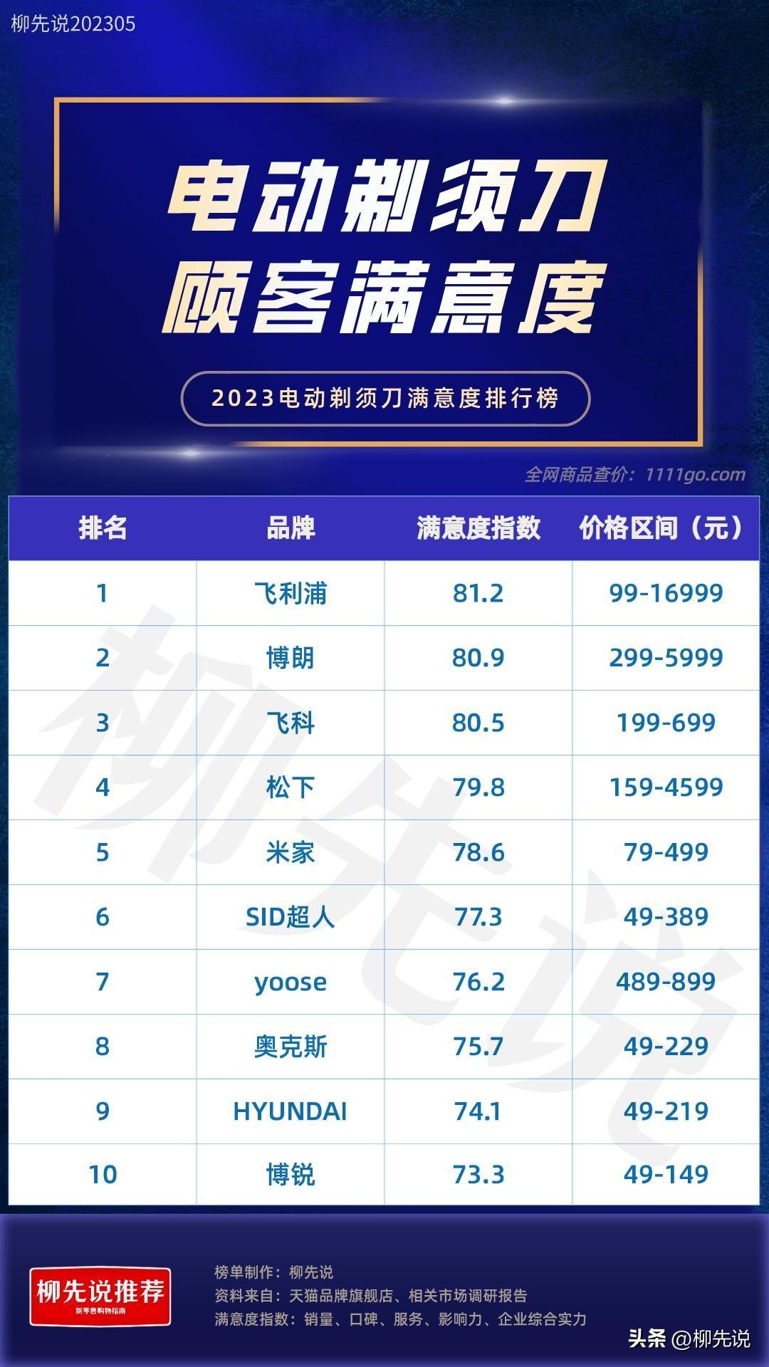 电动剃须刀品牌排名（电动剃须刀顾客满意度排名top） 第7张