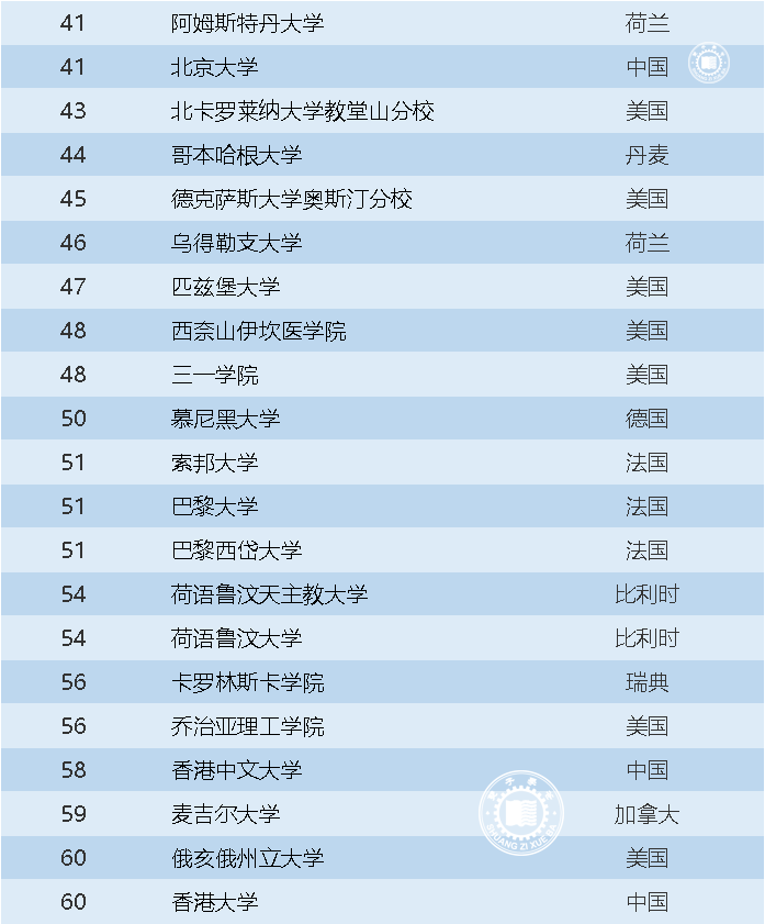 usnews世界大学排名2023（2023 U.S.News世界大学top） 第5张