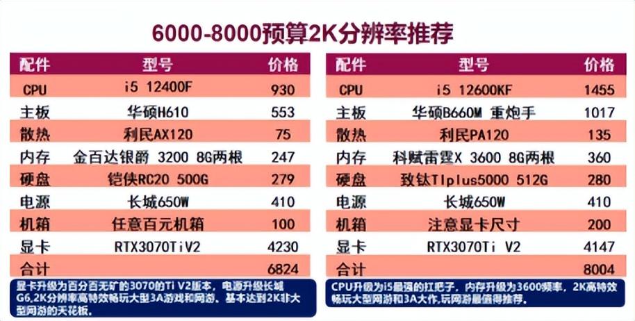 最好的电脑配置排名第一（保姆级电脑配置推荐） 第9张