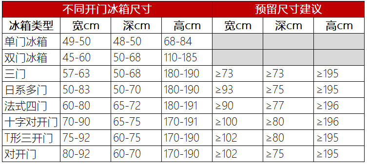 冰柜尺寸预留多少合适（厨房预留冰箱的尺寸详情） 第3张