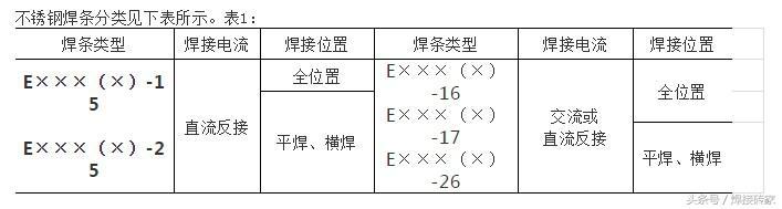 电焊条规格怎么看（电焊中不锈钢焊条型号的区分与选用） 第3张