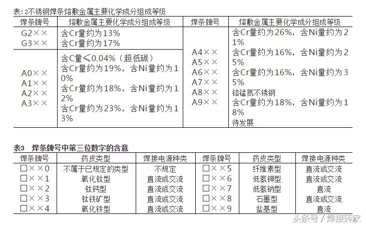 电焊条规格怎么看（电焊中不锈钢焊条型号的区分与选用） 第5张