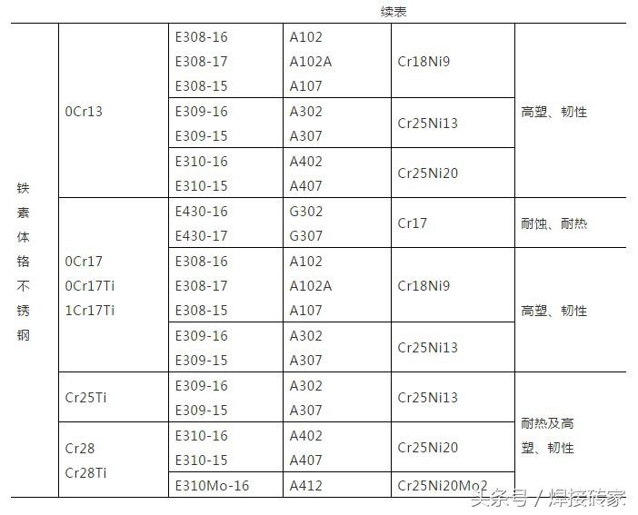 电焊条规格怎么看（电焊中不锈钢焊条型号的区分与选用） 第9张