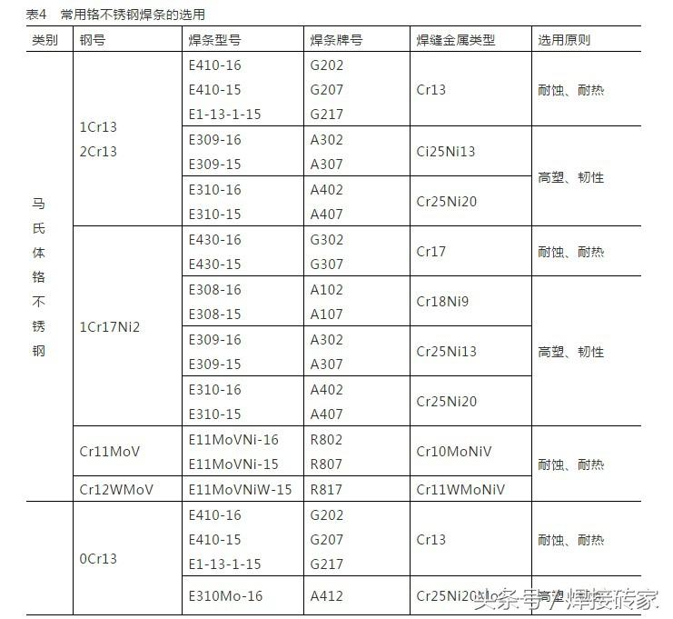 电焊条规格怎么看（电焊中不锈钢焊条型号的区分与选用） 第7张