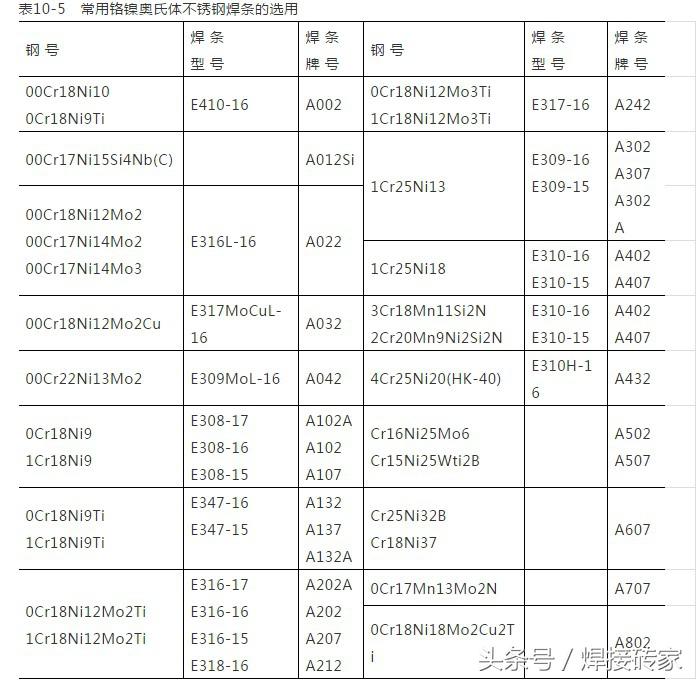 电焊条规格怎么看（电焊中不锈钢焊条型号的区分与选用） 第11张