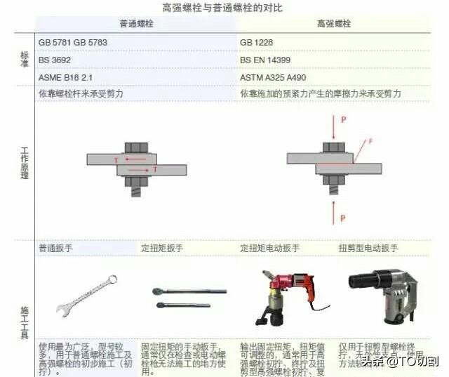 普通螺栓和高强螺栓的区别在哪（普通螺栓与高强螺栓不同之处） 第17张