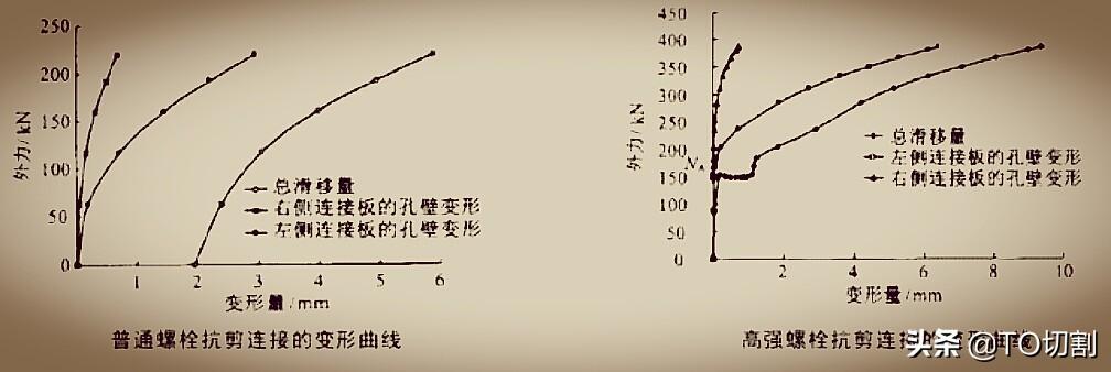 普通螺栓和高强螺栓的区别在哪（普通螺栓与高强螺栓不同之处） 第9张