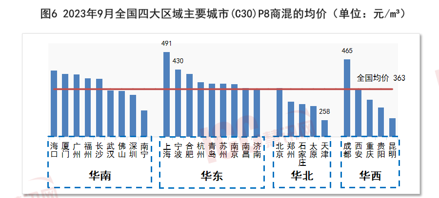 c30混凝土多少钱一方（全国混凝土价格走势分析） 第13张