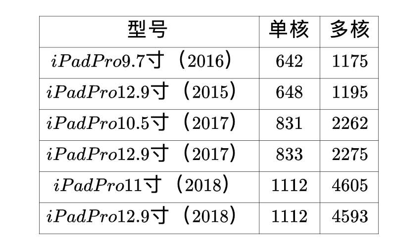 ipadPro 1 2 3代外观区别（iPad Pro 一代、二代和三代不同之处） 第7张