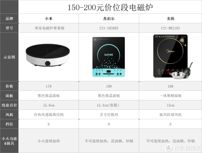 电磁炉最大功率是多少（电磁炉选购攻略） 第37张