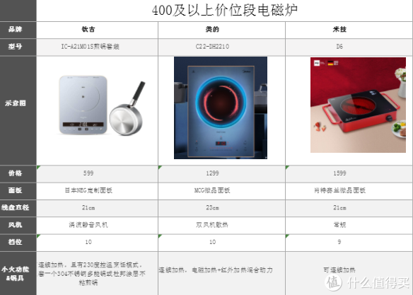 电磁炉最大功率是多少（电磁炉选购攻略） 第43张