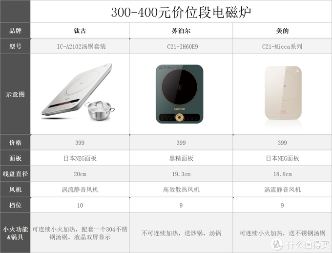 电磁炉最大功率是多少（电磁炉选购攻略） 第41张