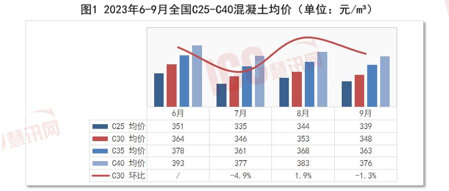 c30混凝土多少钱一方（全国混凝土价格走势分析） 第3张