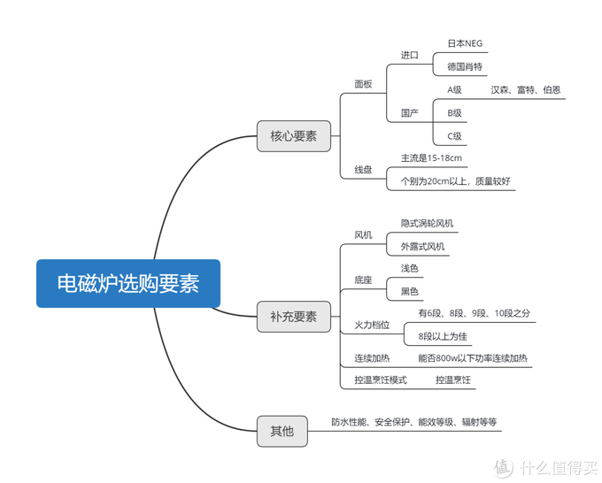 电磁炉最大功率是多少（电磁炉选购攻略） 第5张