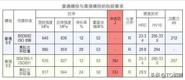 普通螺栓和高强螺栓的区别在哪（普通螺栓与高强螺栓不同之处） 第19张