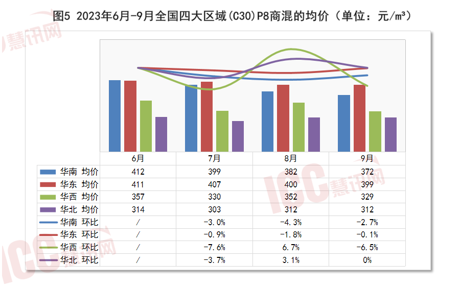 c30混凝土多少钱一方（全国混凝土价格走势分析） 第11张