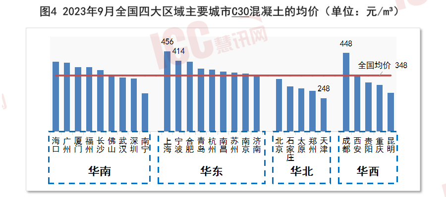 c30混凝土多少钱一方（全国混凝土价格走势分析） 第9张