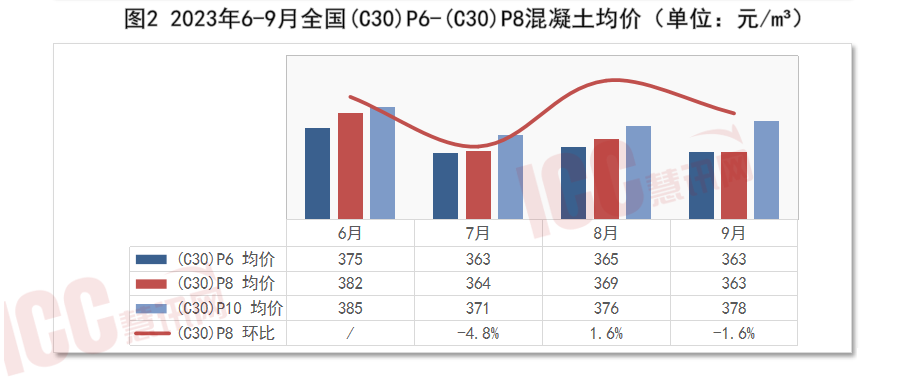 c30混凝土多少钱一方（全国混凝土价格走势分析） 第5张