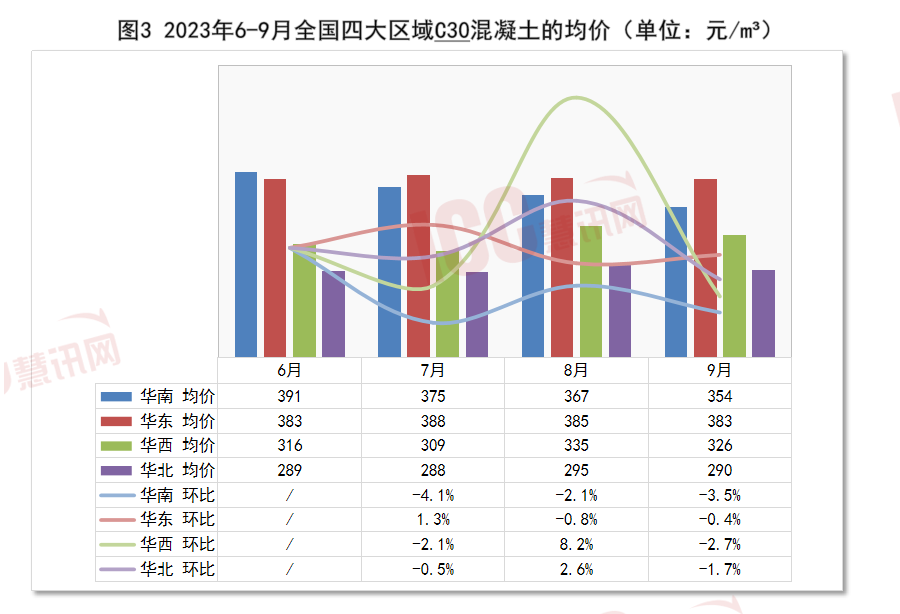 c30混凝土多少钱一方（全国混凝土价格走势分析） 第7张