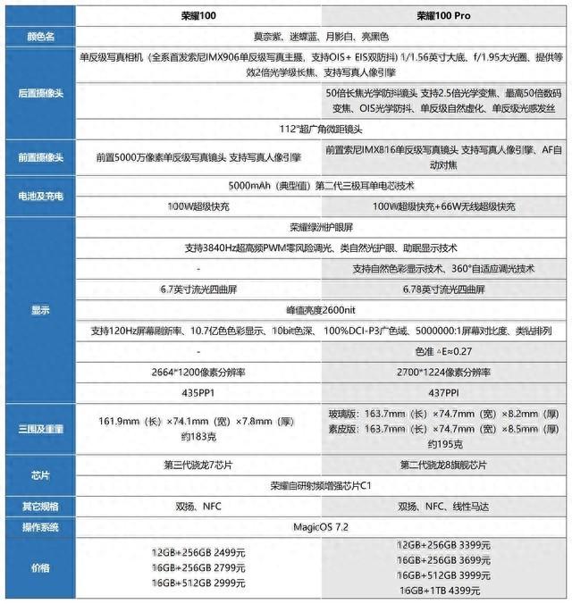 荣耀100pro与荣耀100的差别（荣耀100和荣耀100 Pro不同之处） 第1张