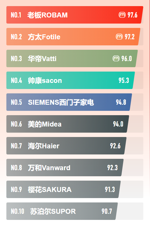 中国烟机十大品牌排名（2023年中国十大油烟机品牌） 第15张